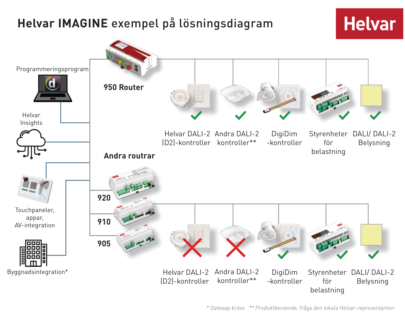 SE_Helvar_Imagine_Solution_Diagram_2022_final-1