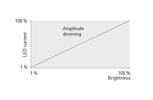 Dimming curve with amplitude dimming by Helvar