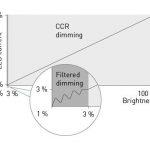 Filtered dimming is combining best practises
