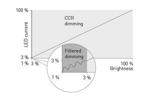 Filtered dimming is combining best practises
