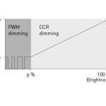 Hybrid dimming combines CCR + PWM dimming methods