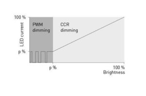 Hybrid dimming combines CCR + PWM dimming methods